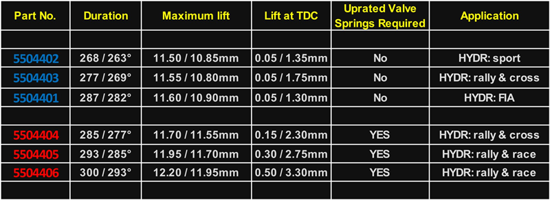 Performance: Catcams Performance Camshaft sets 