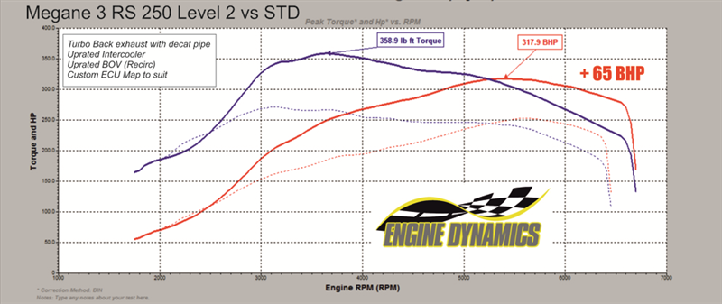 Megane 2 RS stock ecu mapping